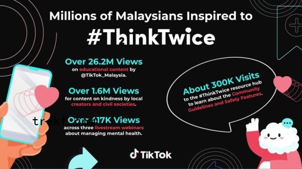 TikTok’s #ThinkTwice campaign has made a significant impact in Malaysia, generating over 26.2 million views on educatio<em></em>nal co<em></em>ntent a<em></em>bout digital safety and o<em></em>nline responsibility. — Picture courtesy of TikTok