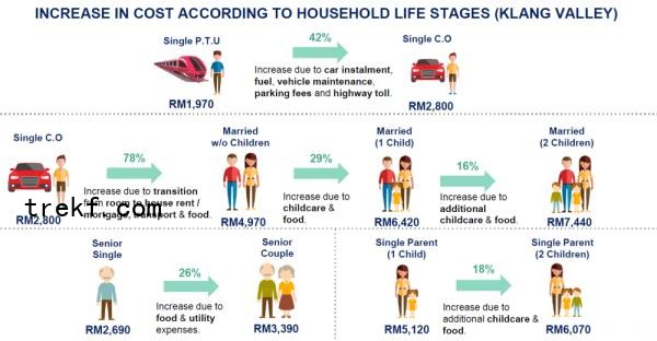 The cost of living in Malaysia varies significantly as households evolve through various life stages. – Picture courtesy of EPF